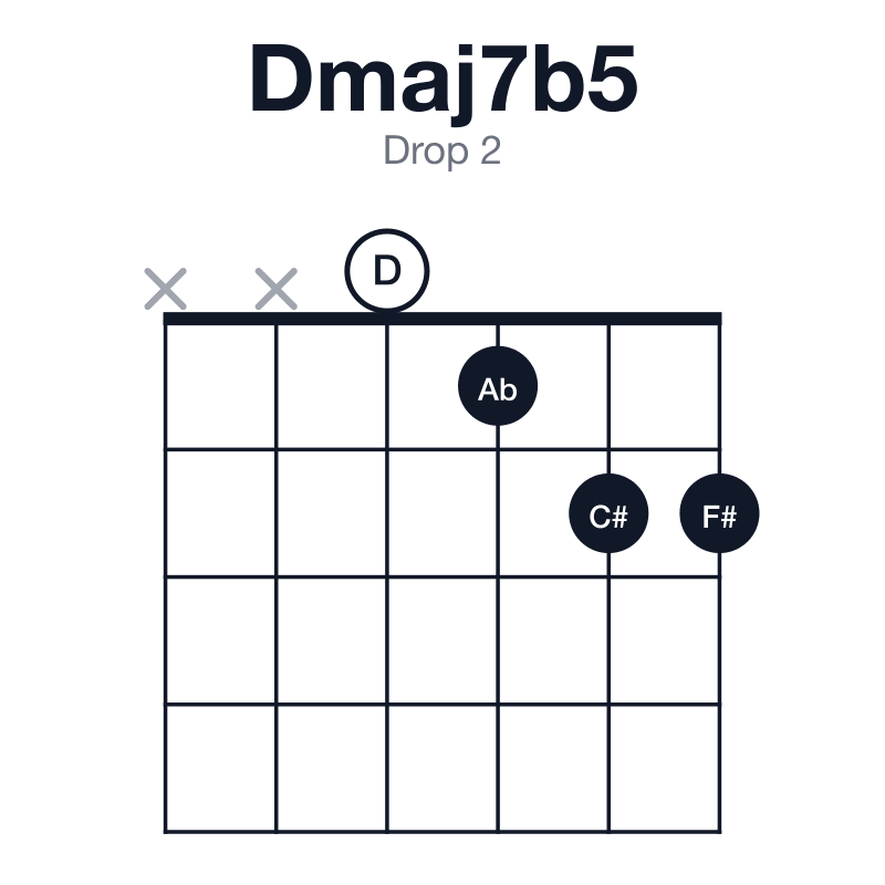 Dmaj7b5 drop 2 guitar chord diagram: D, F#, Ab, C#, played xx0122