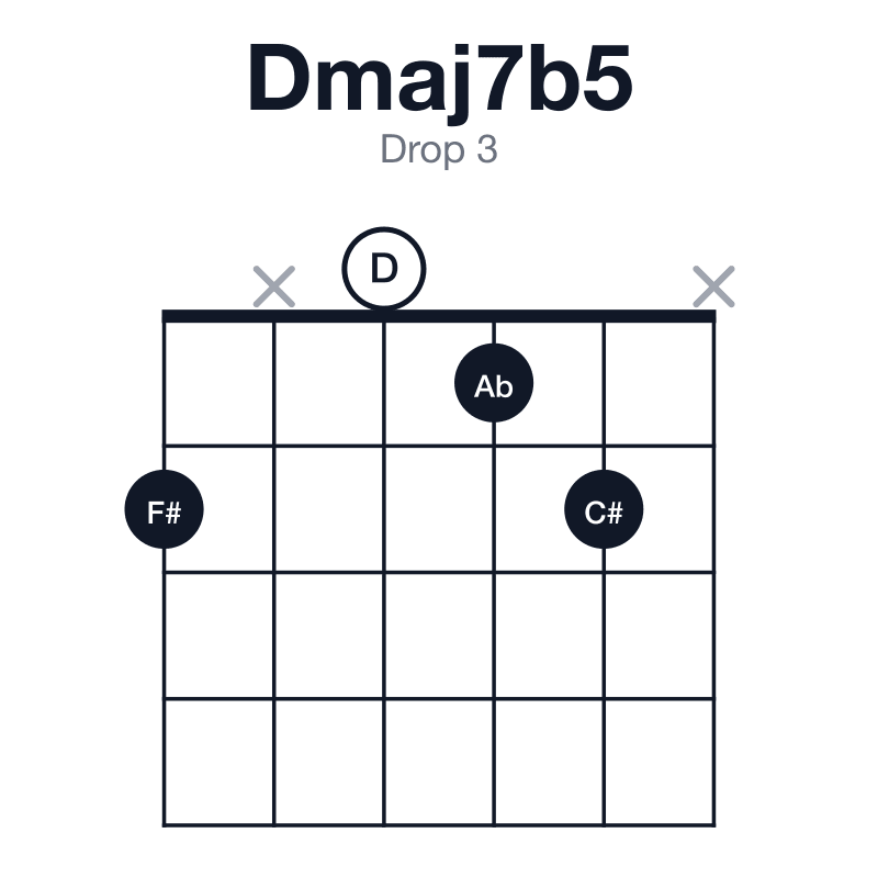 Dmaj7b5 drop 3 guitar chord diagram: D, F#, Ab, C#, played 2x012x