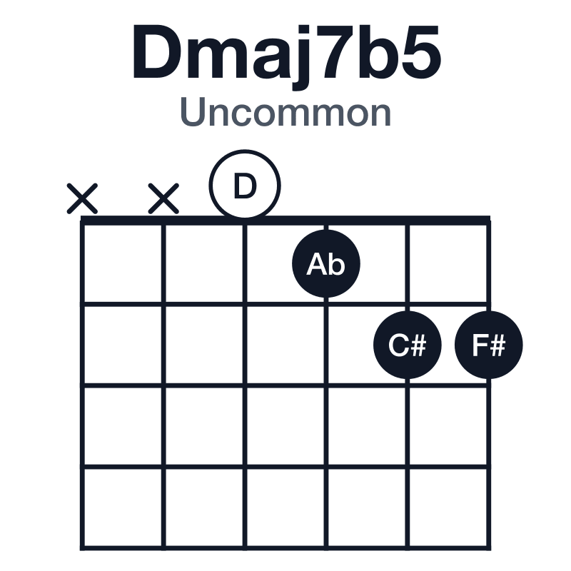 Dmaj7b5 uncommon guitar chord diagram: D, F#, Ab, C#, played xx0122