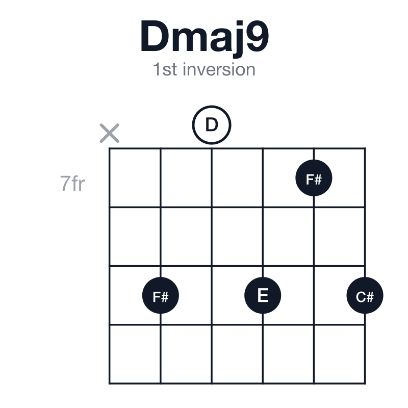 Dmaj9 1st inversion guitar chord diagram: D, F#, A, C#, E, played x90979