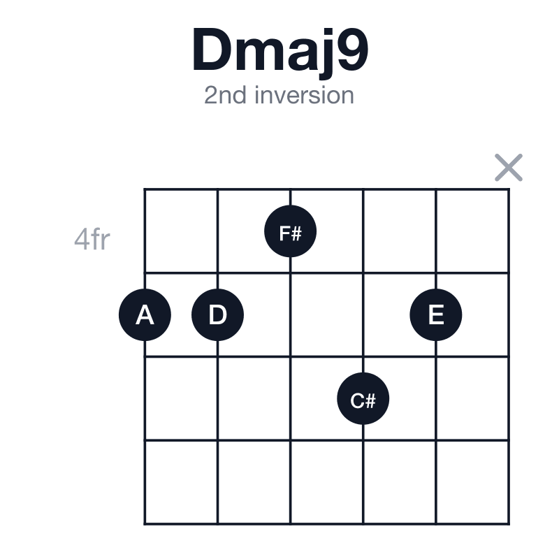 Dmaj9 2nd inversion guitar chord diagram: D, F#, A, C#, E, played 55465x