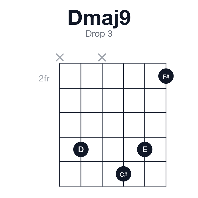 Dmaj9 drop 3 guitar chord diagram: D, F#, A, C#, E, played x5x652