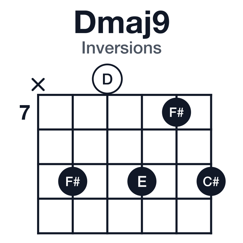Dmaj9 inversions guitar chord diagram: D, F#, A, C#, E, played x90979