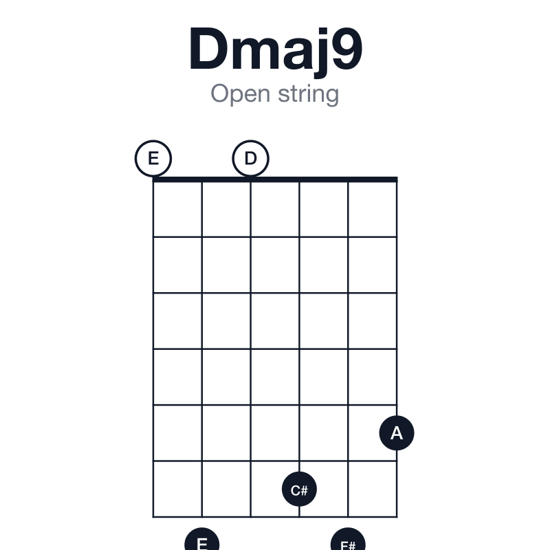 Dmaj9 open string guitar chord diagram: D, F#, A, C#, E, played 070675