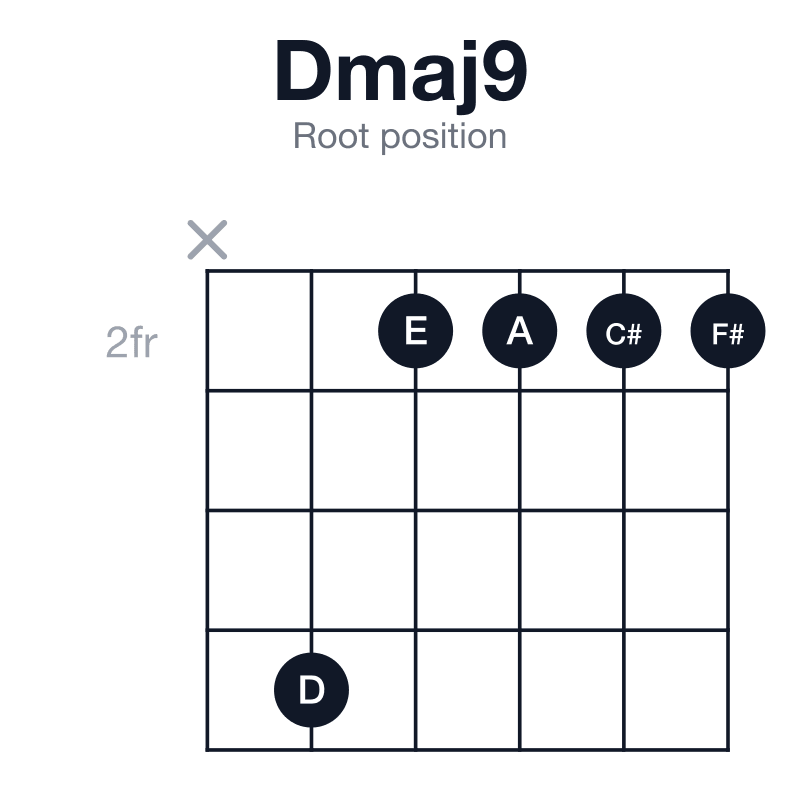 Dmaj9 root position guitar chord diagram: D, F#, A, C#, E, played x52222