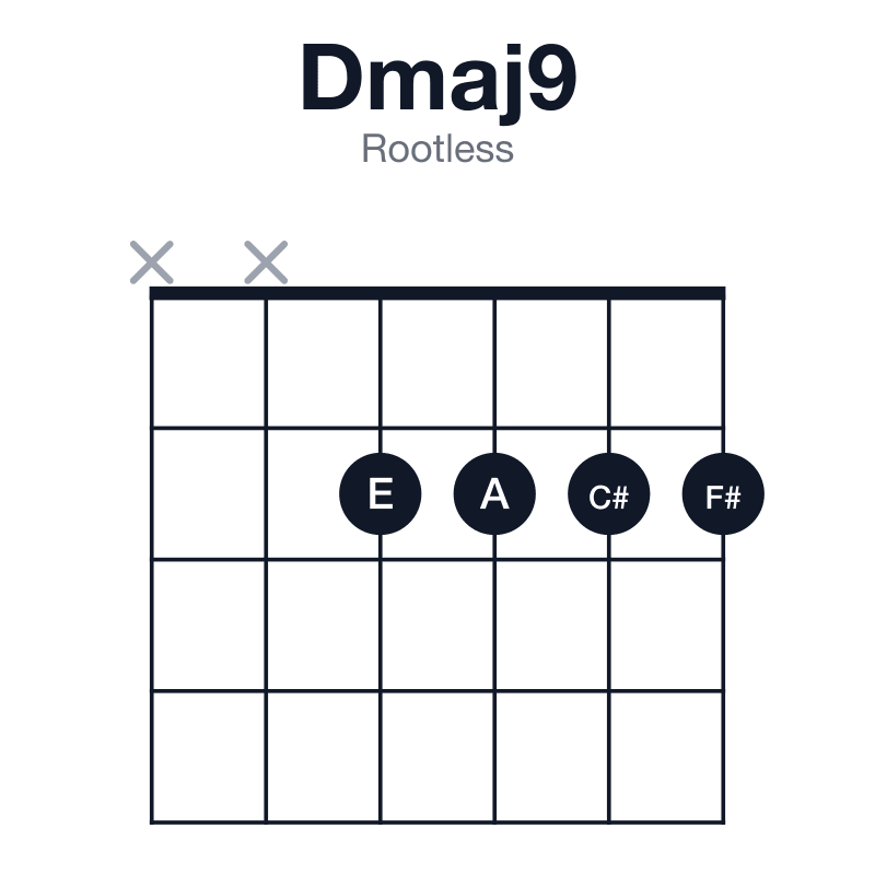 Dmaj9 rootless guitar chord diagram: D, F#, A, C#, E, played xx2222