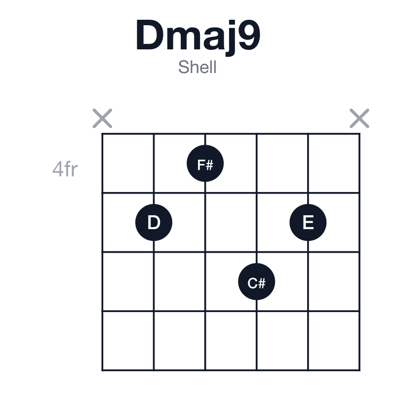 Dmaj9 shell guitar chord diagram: D, F#, A, C#, E, played x5465x