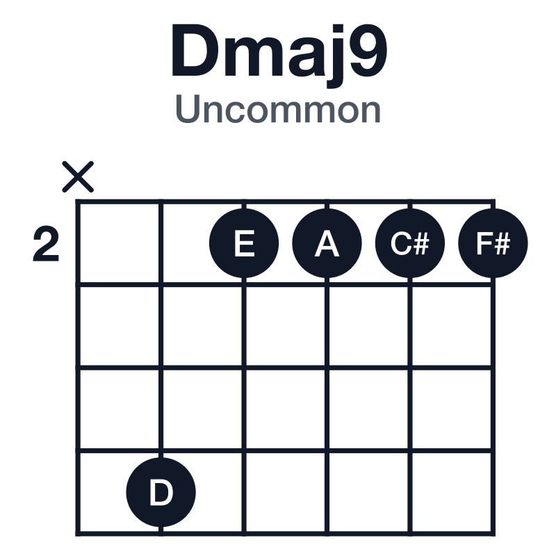 Dmaj9 uncommon guitar chord diagram: D, F#, A, C#, E, played x52222