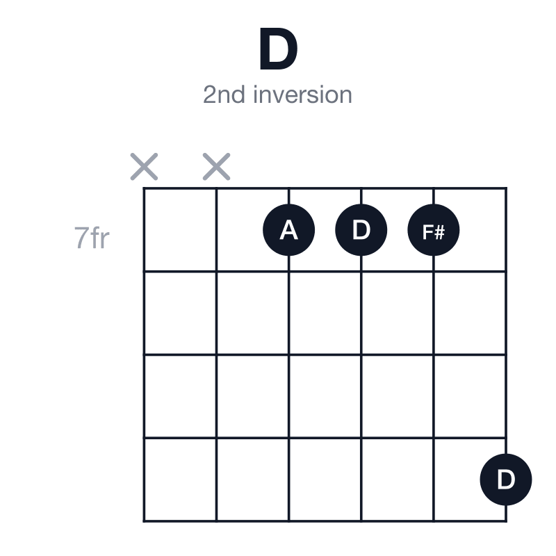 D 2nd inversion guitar chord diagram: D, F#, A, played x-x-7-7-7-10