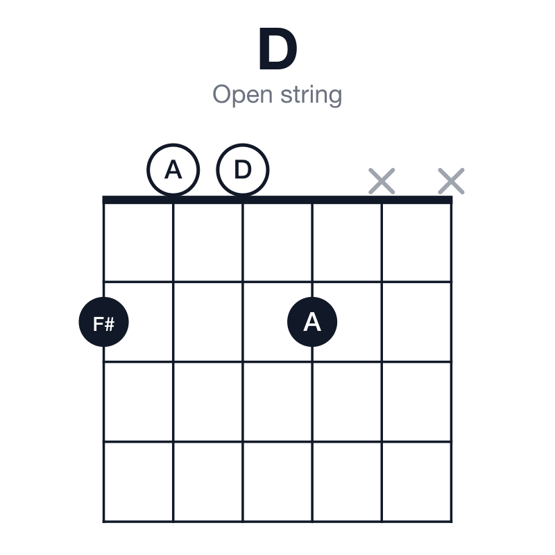 D open string guitar chord diagram: D, F#, A, played 2002xx