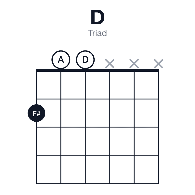 D triad guitar chord diagram: D, F#, A, played 200xxx