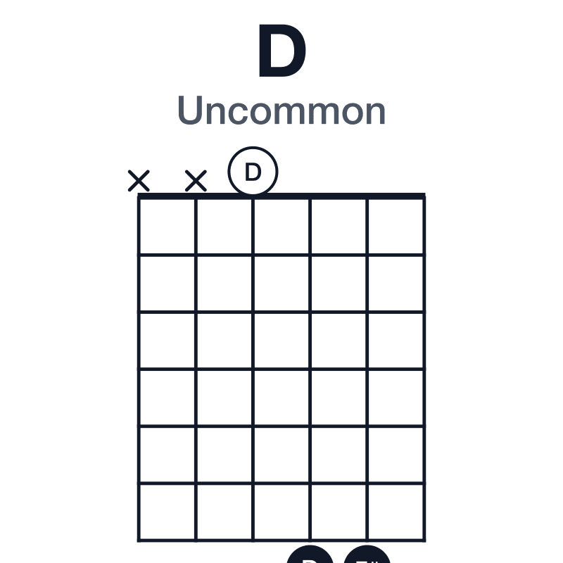 D uncommon guitar chord diagram: D, F#, A, played x-x-0-7-7-10