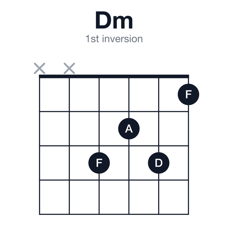 Dm 1st inversion guitar chord diagram: D, F, A, played xx3231