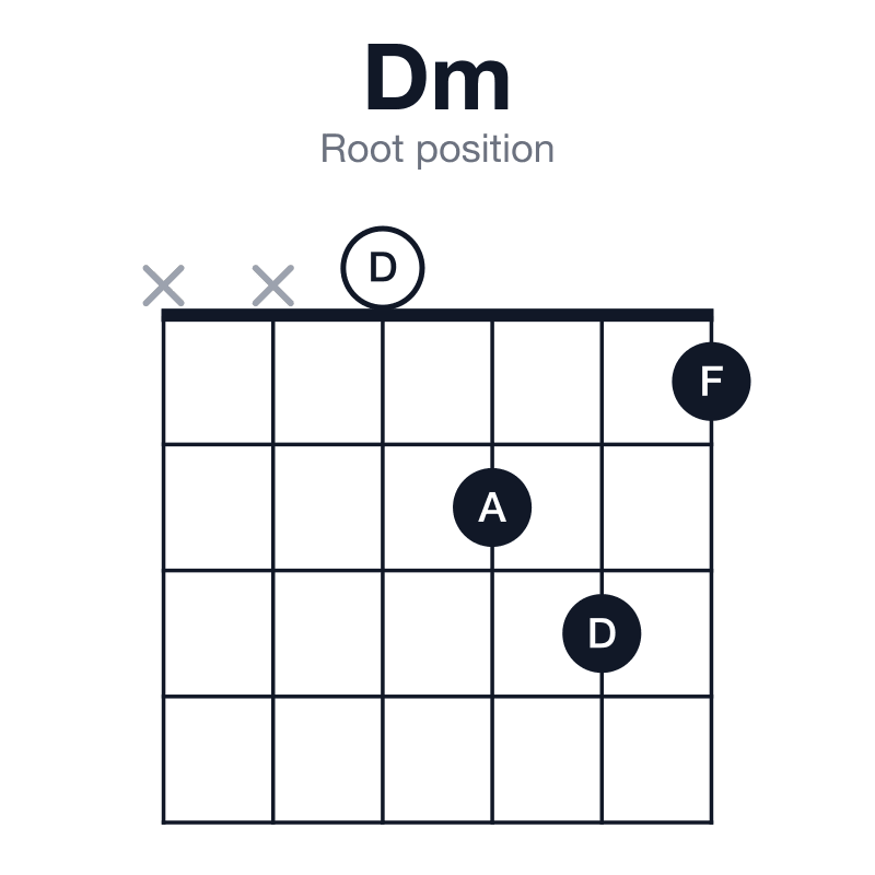 Dm root position guitar chord diagram: D, F, A, played xx0231