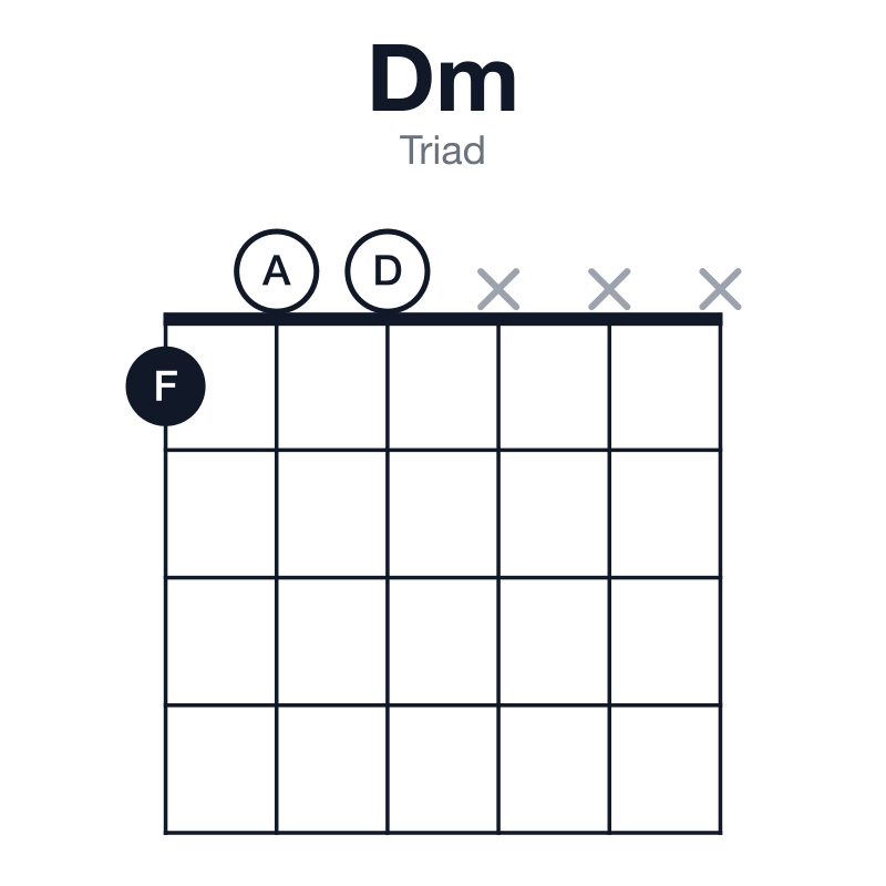 Dm triad guitar chord diagram: D, F, A, played 100xxx