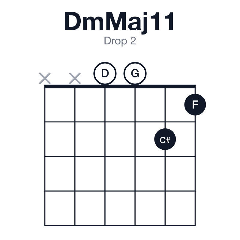 DmMaj11 drop 2 guitar chord diagram: D, F, A, C#, E, G, played xx0021