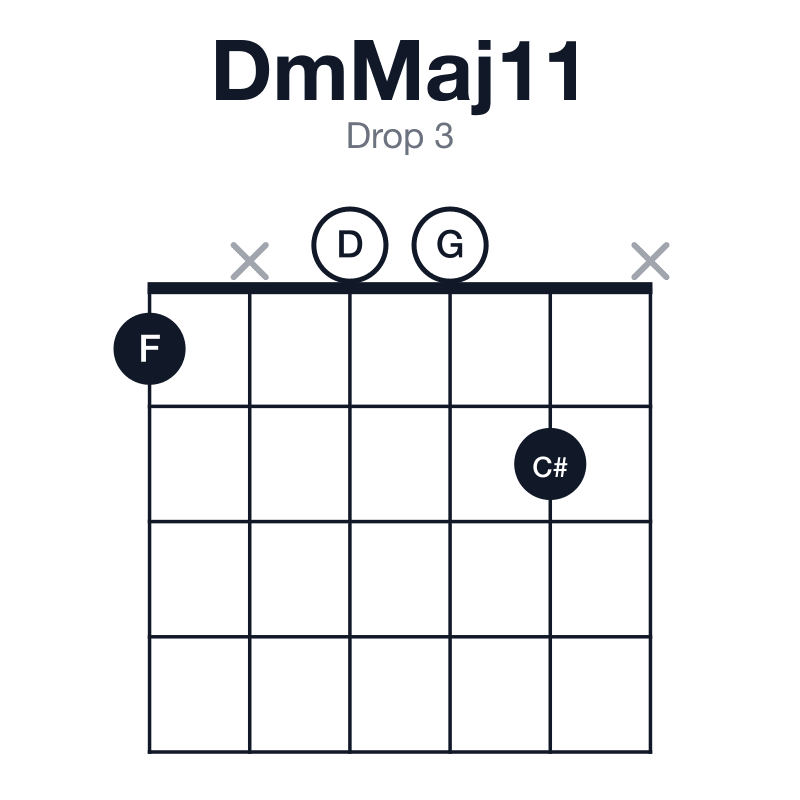 DmMaj11 drop 3 guitar chord diagram: D, F, A, C#, E, G, played 1x002x