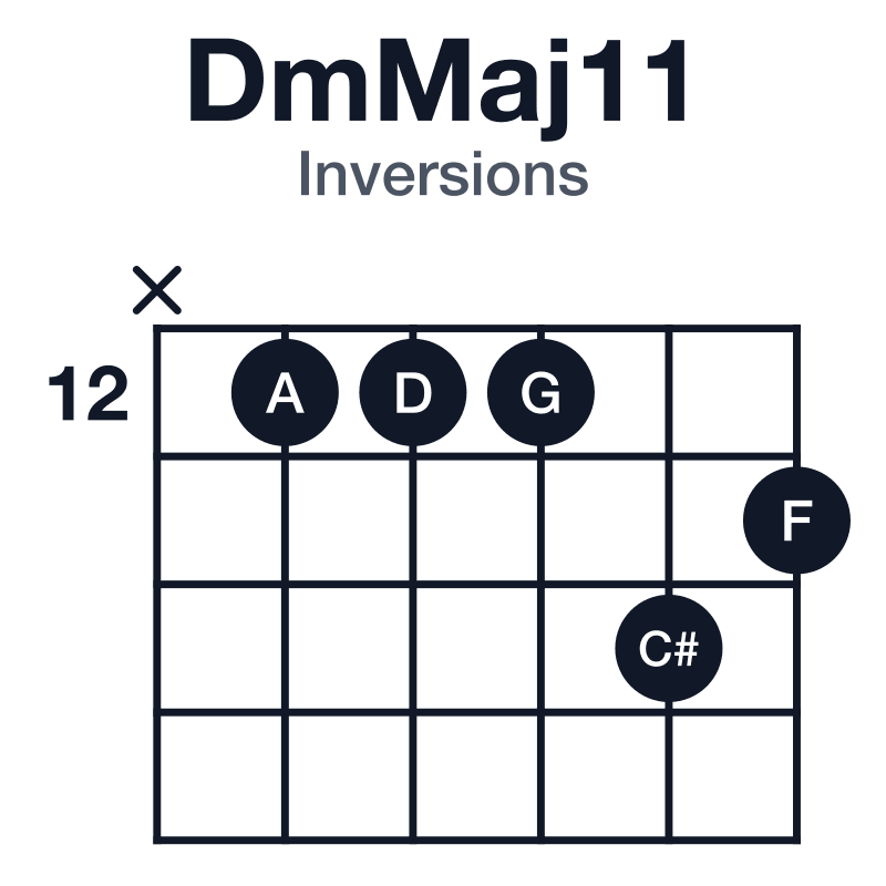 DmMaj11 inversions guitar chord diagram: D, F, A, C#, E, G, played x-12-12-12-14-13
