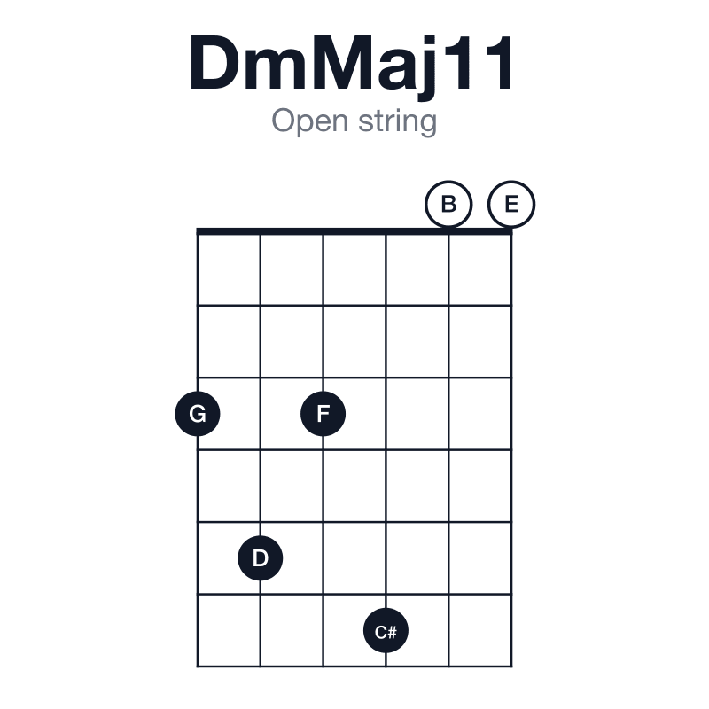 DmMaj11 open string guitar chord diagram: D, F, A, C#, E, G, played 353600