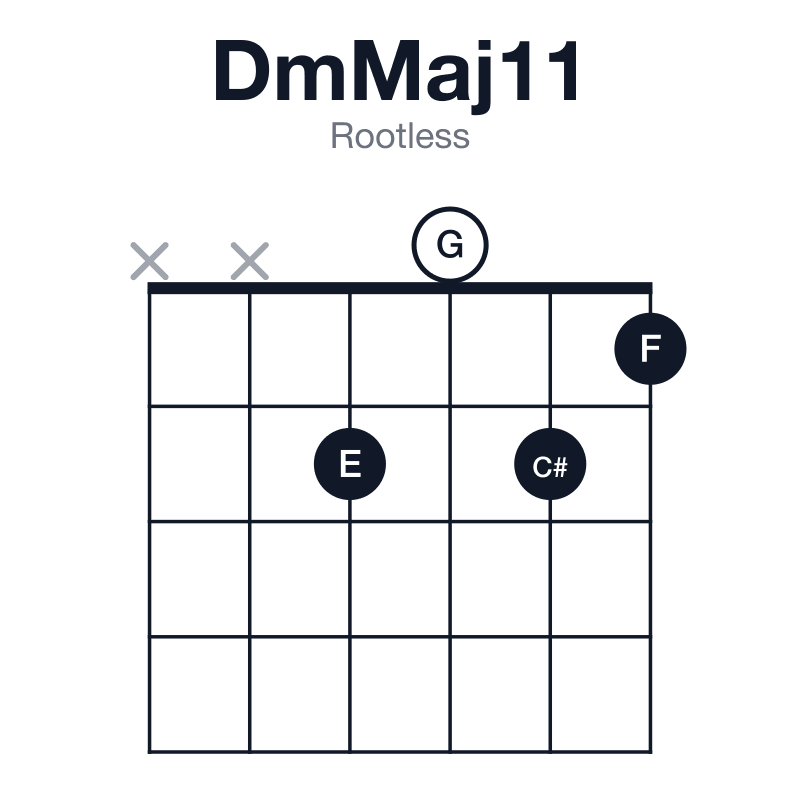 DmMaj11 rootless guitar chord diagram: D, F, A, C#, E, G, played xx2021