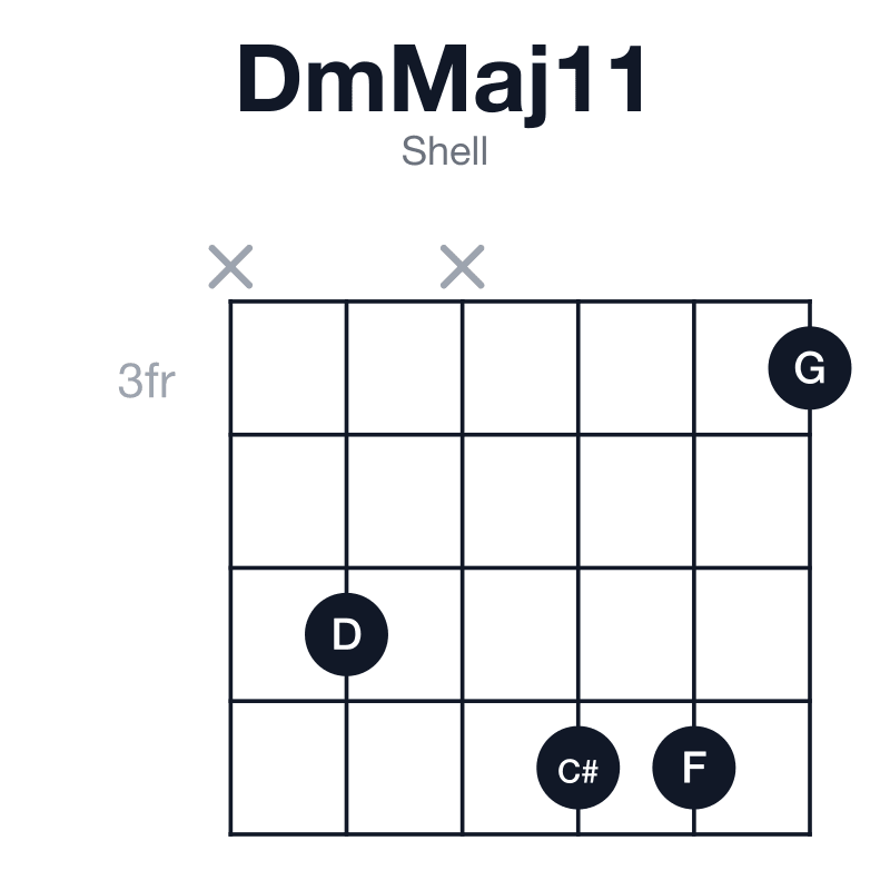 DmMaj11 shell guitar chord diagram: D, F, A, C#, E, G, played x5x663