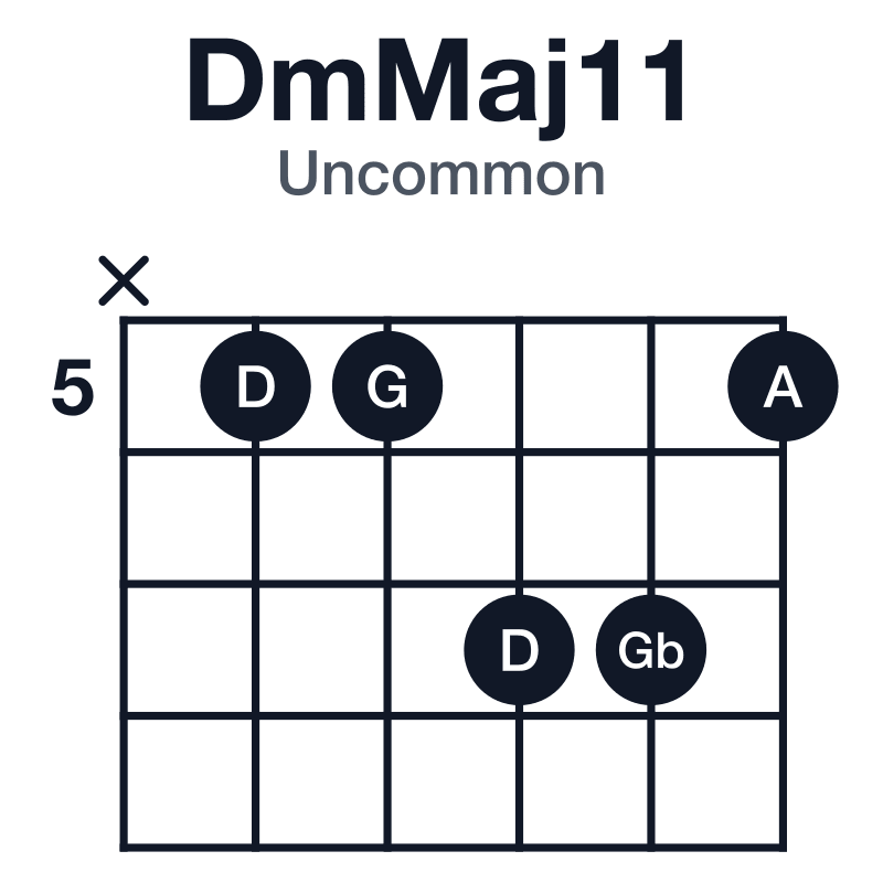DmMaj11 uncommon guitar chord diagram: D, F, A, C#, E, G, played x55775