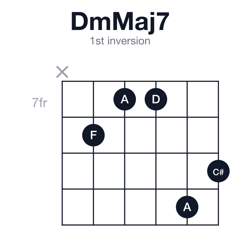 DmMaj7 1st inversion guitar chord diagram: D, F, A, C#, played x-8-7-7-10-9