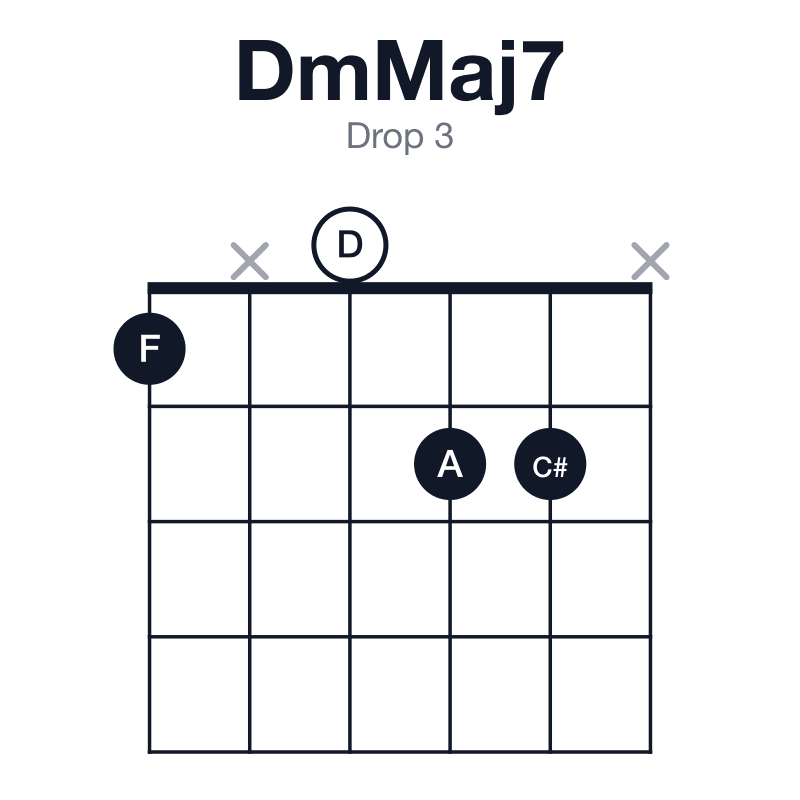DmMaj7 drop 3 guitar chord diagram: D, F, A, C#, played 1x022x