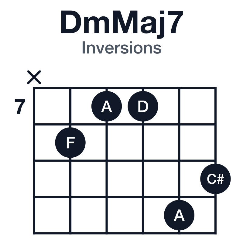 DmMaj7 inversions guitar chord diagram: D, F, A, C#, played x-8-7-7-10-9