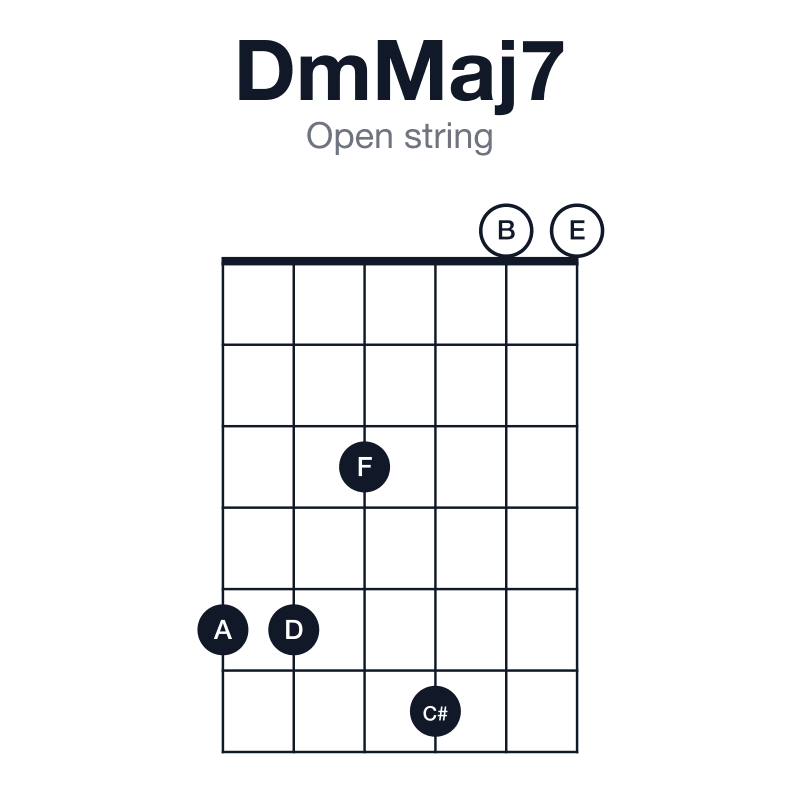 DmMaj7 open string guitar chord diagram: D, F, A, C#, played 553600