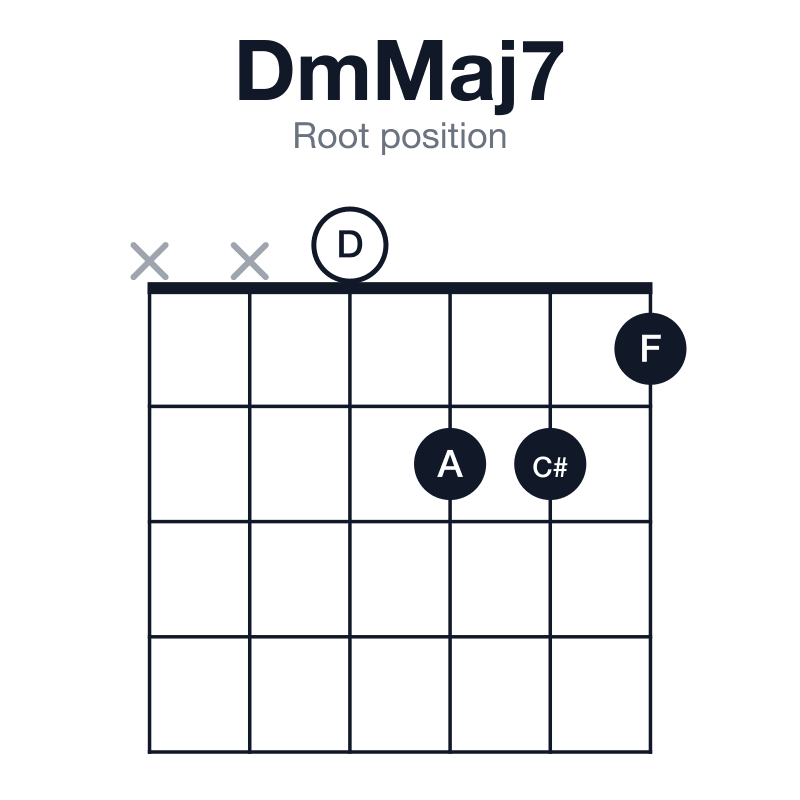 DmMaj7 root position guitar chord diagram: D, F, A, C#, played xx0221