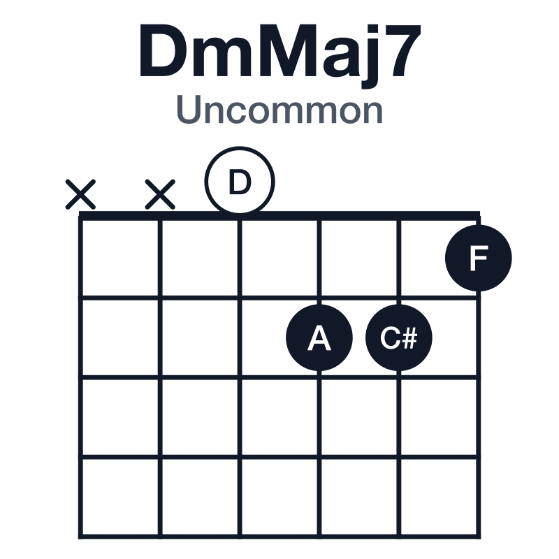 DmMaj7 uncommon guitar chord diagram: D, F, A, C#, played xx0221