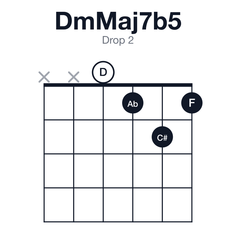 DmMaj7b5 drop 2 guitar chord diagram: D, F, Ab, C#, played xx0121