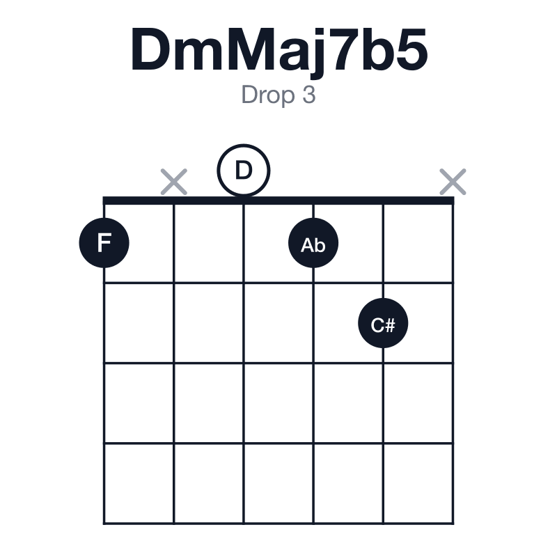 DmMaj7b5 drop 3 guitar chord diagram: D, F, Ab, C#, played 1x012x