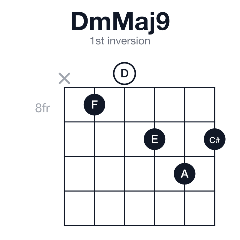 DmMaj9 1st inversion guitar chord diagram: D, F, A, C#, E, played x-8-0-9-10-9