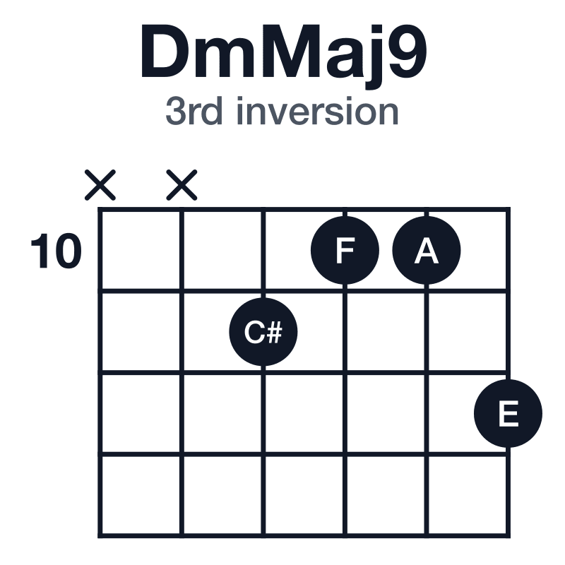 DmMaj9 3rd inversion guitar chord diagram: D, F, A, C#, E, played x-x-11-10-10-12