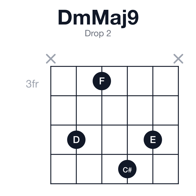 DmMaj9 drop 2 guitar chord diagram: D, F, A, C#, E, played x5365x