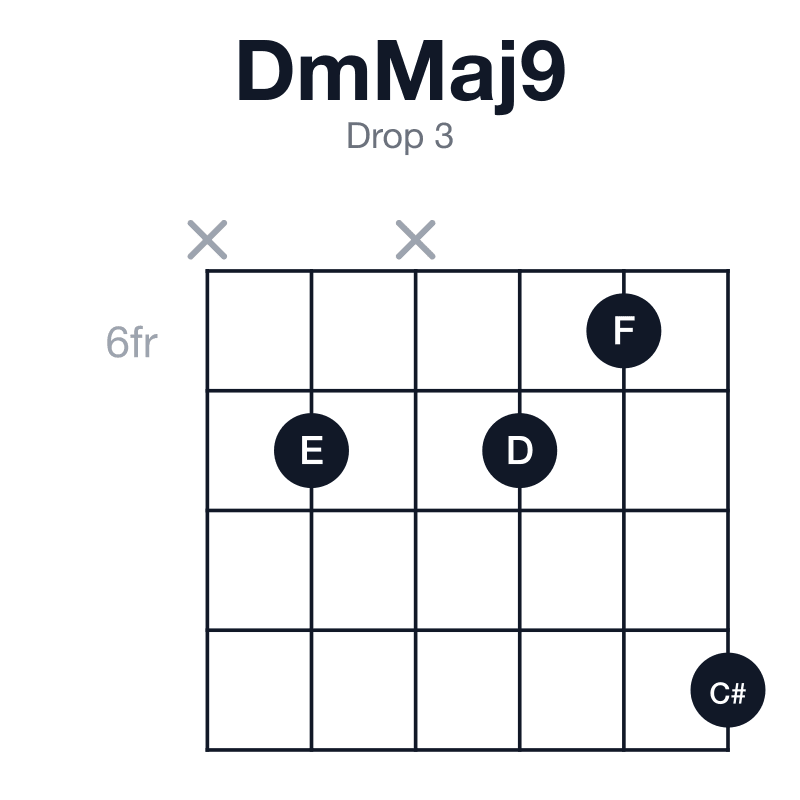 DmMaj9 drop 3 guitar chord diagram: D, F, A, C#, E, played x7x769