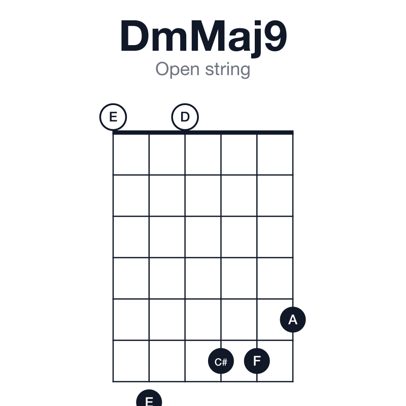DmMaj9 open string guitar chord diagram: D, F, A, C#, E, played 070665