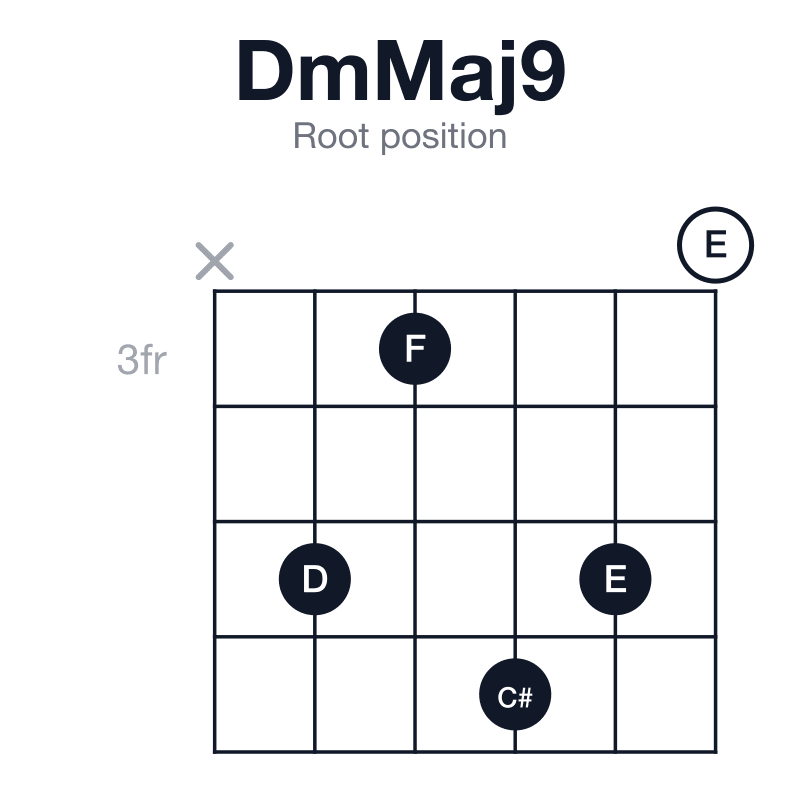 DmMaj9 root position guitar chord diagram: D, F, A, C#, E, played x53650