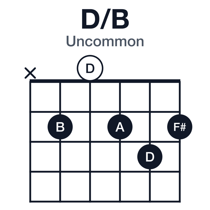D/B uncommon guitar chord diagram: B, D, F#, A, played x20232