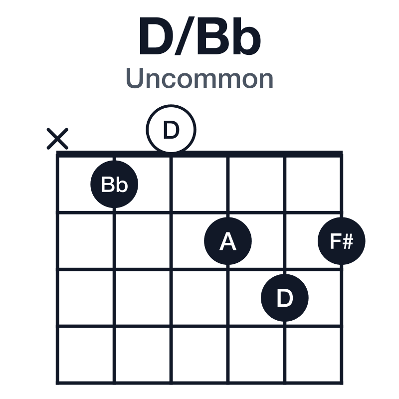 D/Bb uncommon guitar chord diagram: Bb, D, F#, A, played x10232