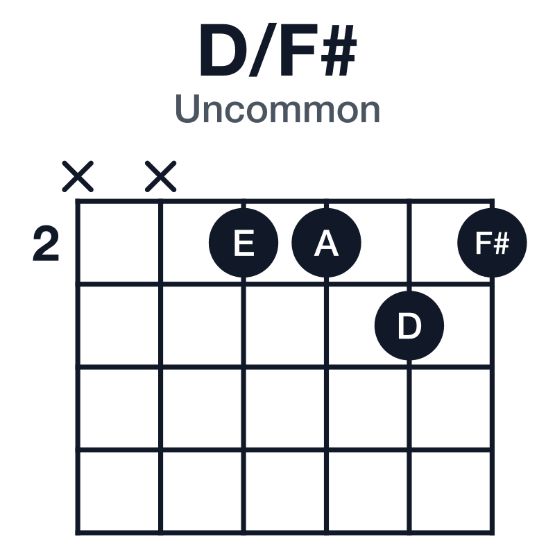 D/F# uncommon guitar chord diagram: F#, D, A, played xx2232