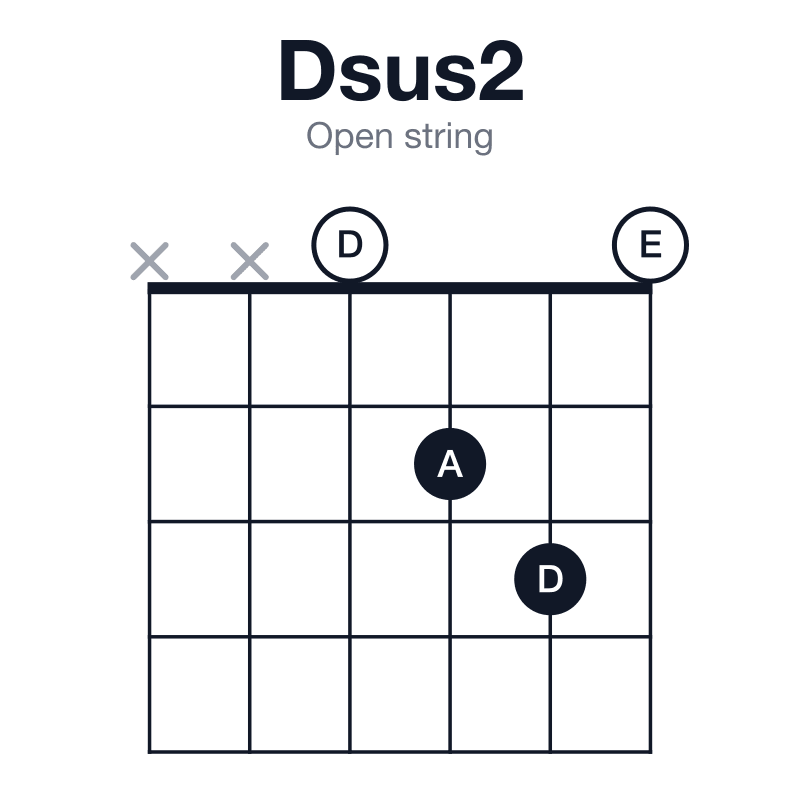 Dsus2 open string guitar chord diagram: D, E, A, played xx0230