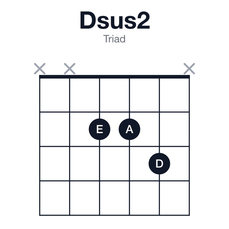 Dsus2 triad guitar chord diagram: D, E, A, played xx223x