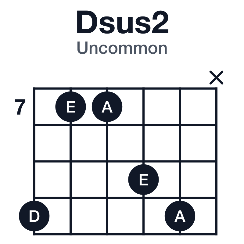 Dsus2 uncommon guitar chord diagram: D, E, A, played 10-7-7-9-10-x