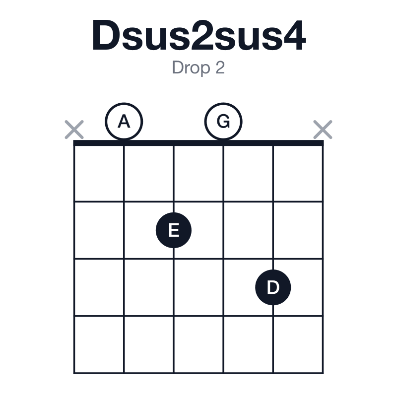Dsus2sus4 drop 2 guitar chord diagram: D, E, G, A, played x0203x