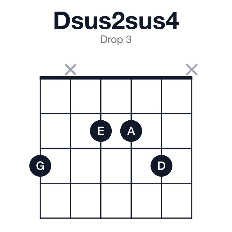 Dsus2sus4 drop 3 guitar chord diagram: D, E, G, A, played 3x223x