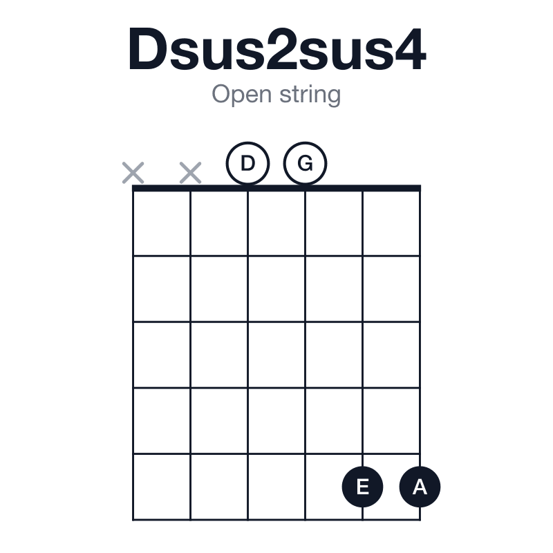 Dsus2sus4 open string guitar chord diagram: D, E, G, A, played xx0055