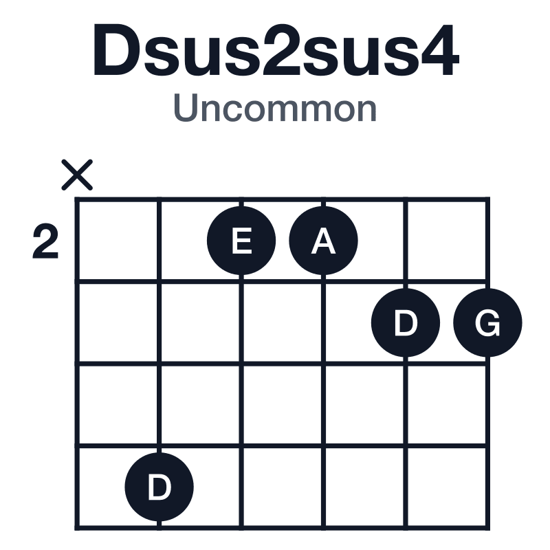 Dsus2sus4 uncommon guitar chord diagram: D, E, G, A, played x52233
